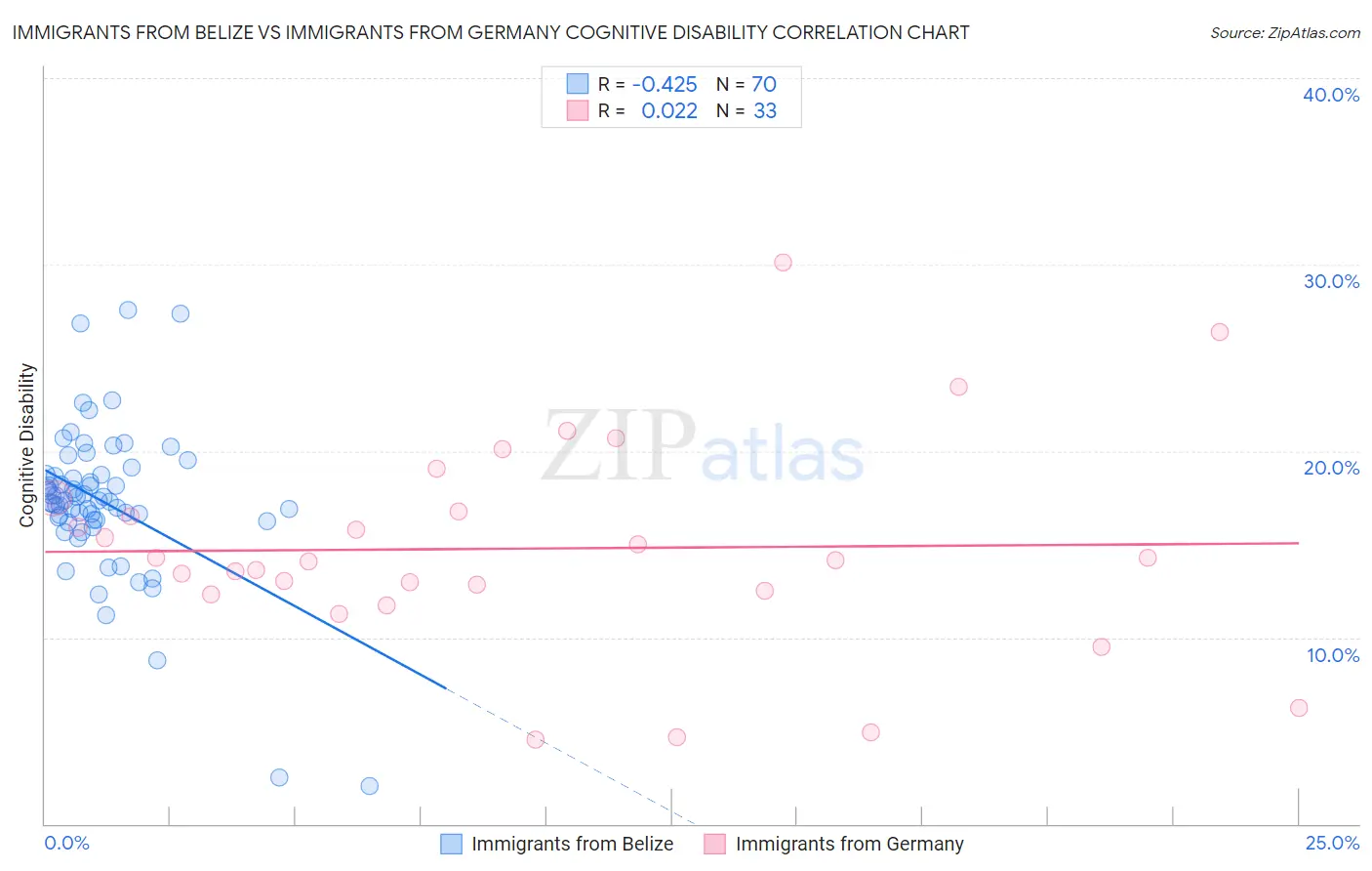 Immigrants from Belize vs Immigrants from Germany Cognitive Disability