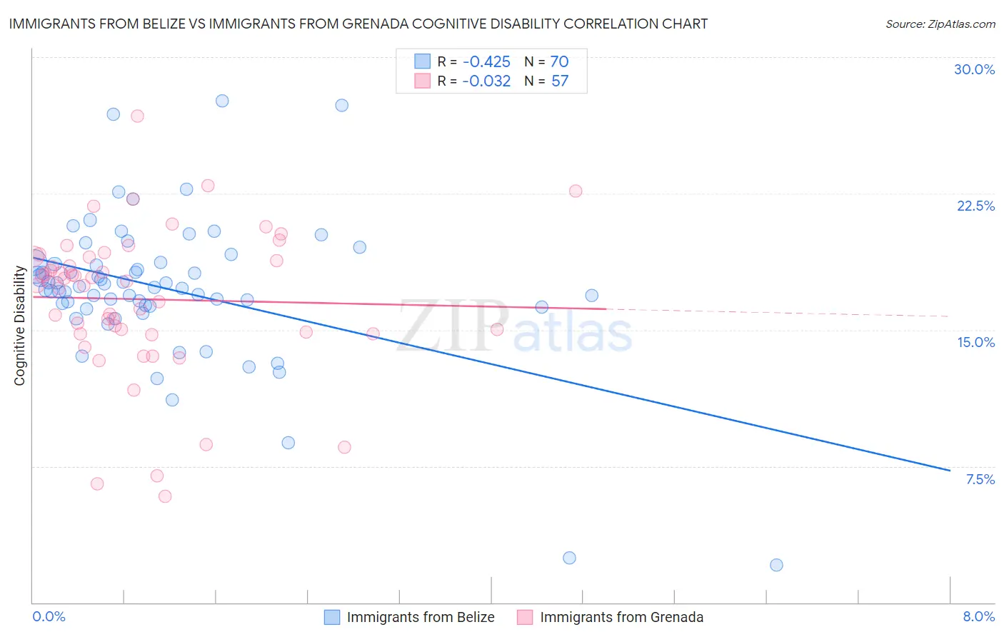 Immigrants from Belize vs Immigrants from Grenada Cognitive Disability