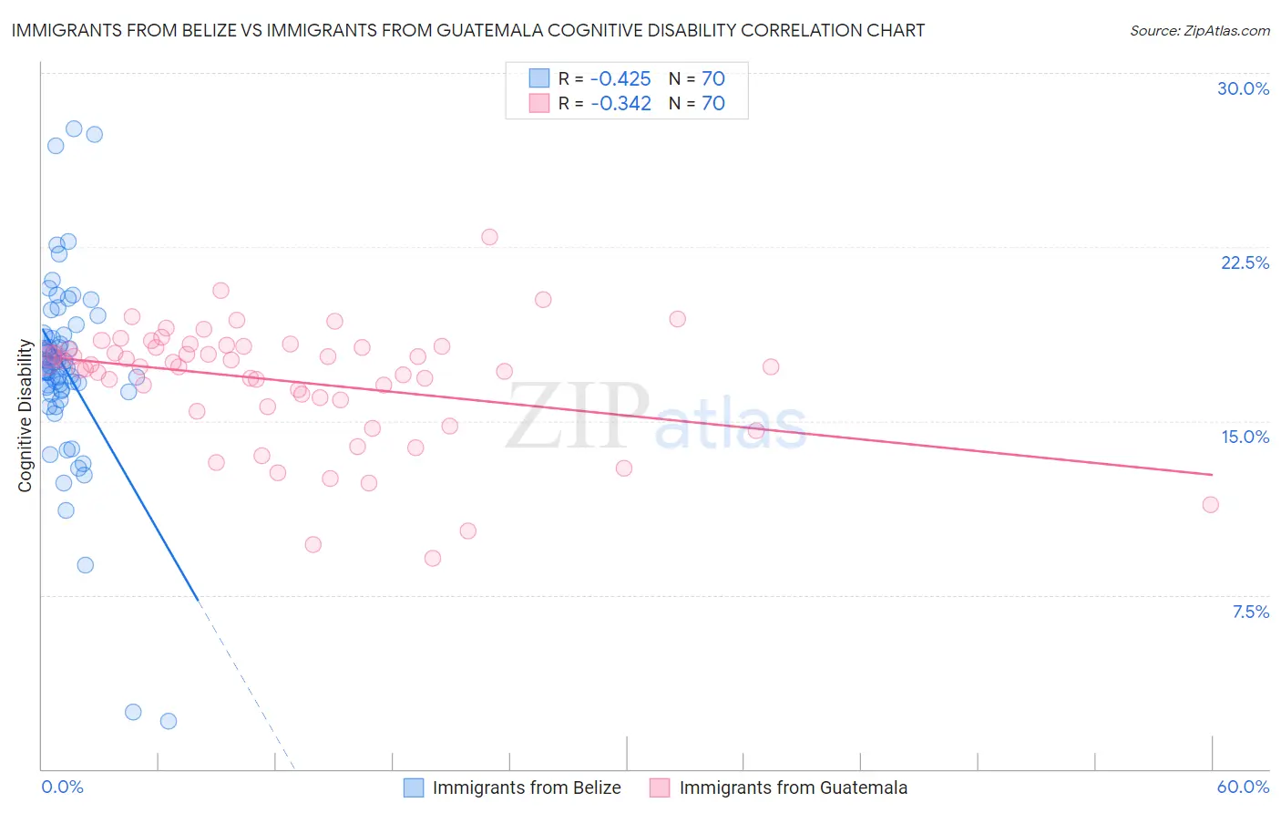 Immigrants from Belize vs Immigrants from Guatemala Cognitive Disability