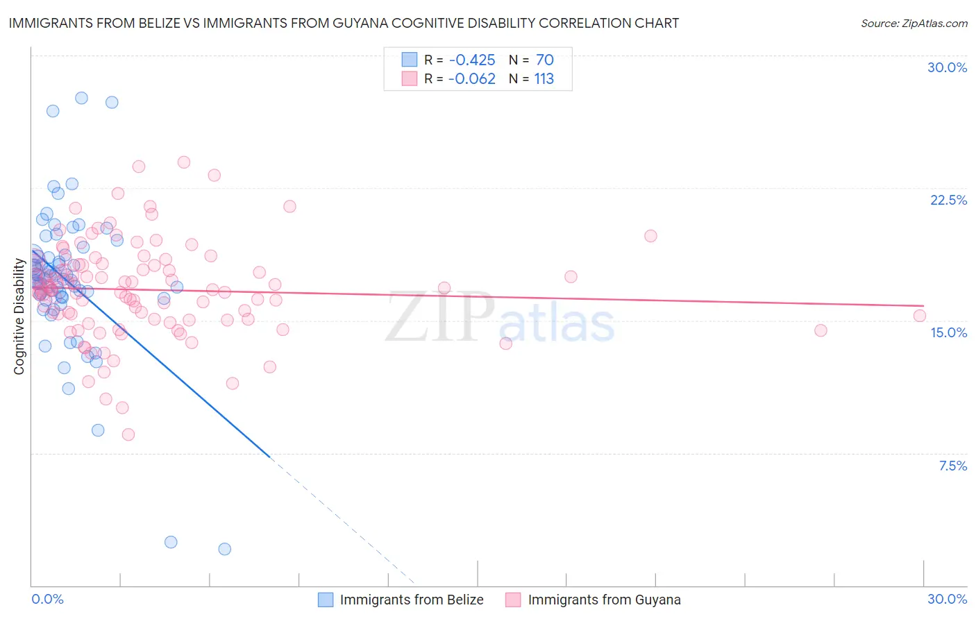 Immigrants from Belize vs Immigrants from Guyana Cognitive Disability