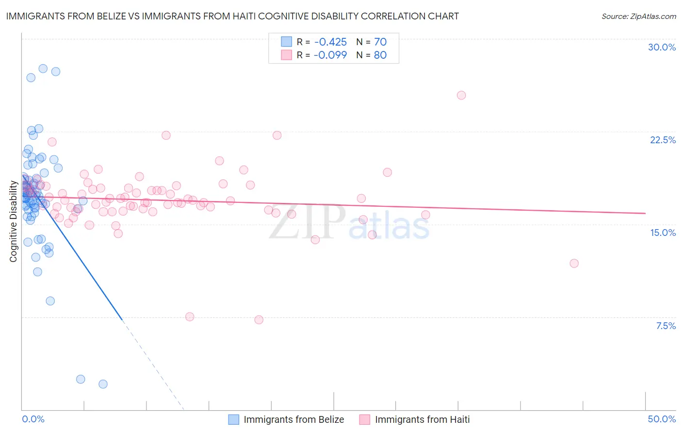 Immigrants from Belize vs Immigrants from Haiti Cognitive Disability