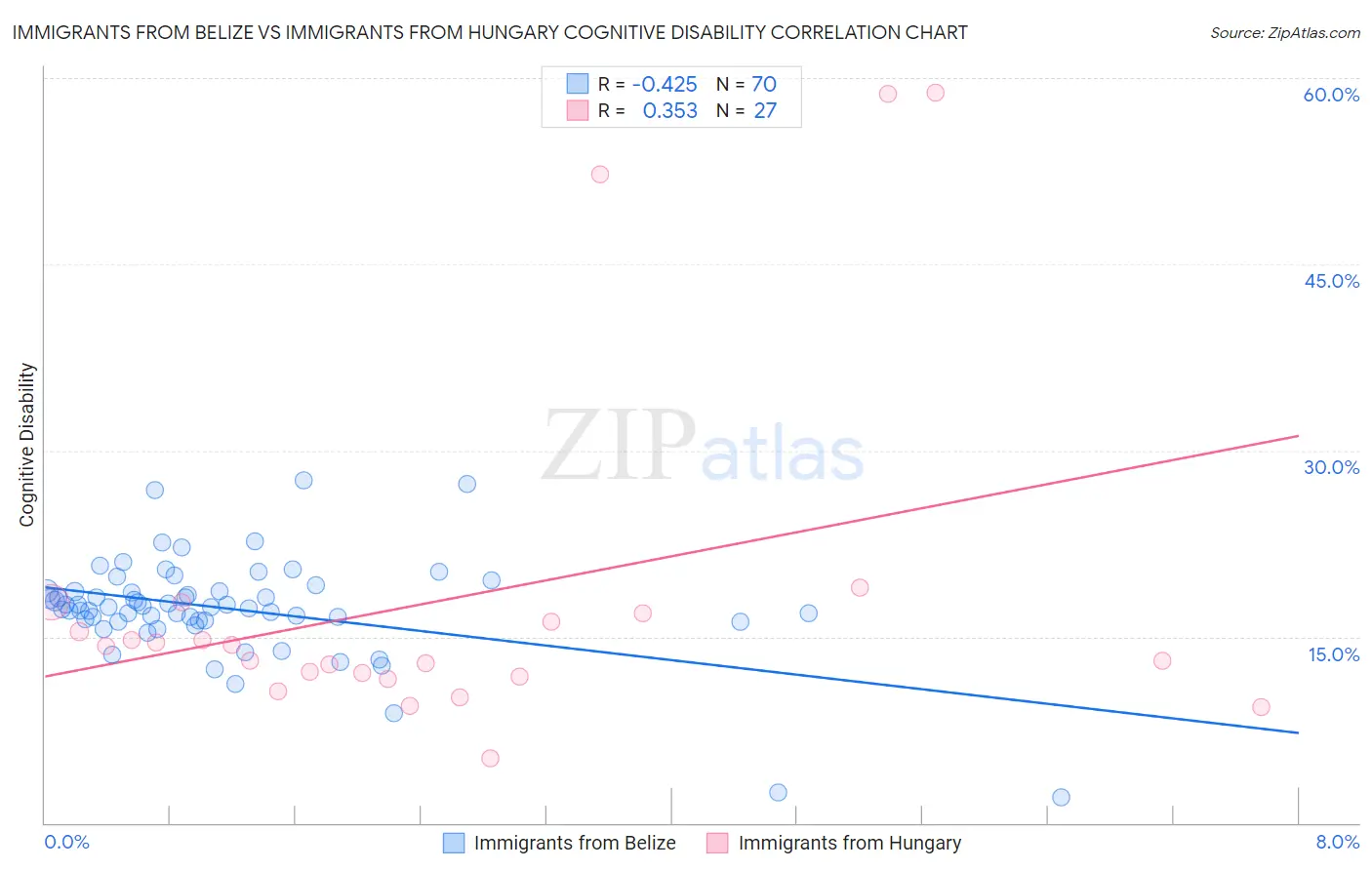 Immigrants from Belize vs Immigrants from Hungary Cognitive Disability