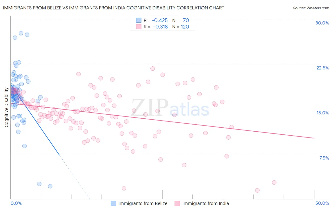 Immigrants from Belize vs Immigrants from India Cognitive Disability