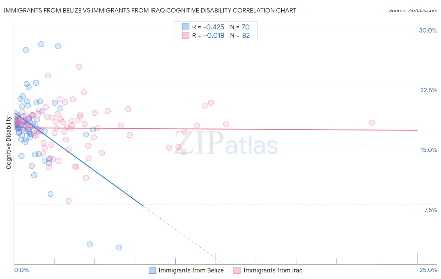 Immigrants from Belize vs Immigrants from Iraq Cognitive Disability
