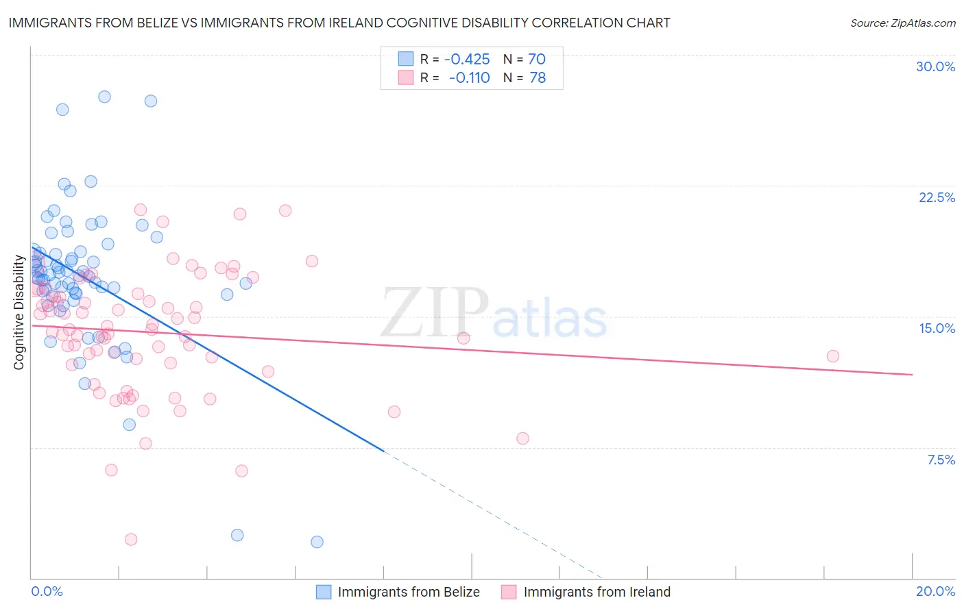 Immigrants from Belize vs Immigrants from Ireland Cognitive Disability