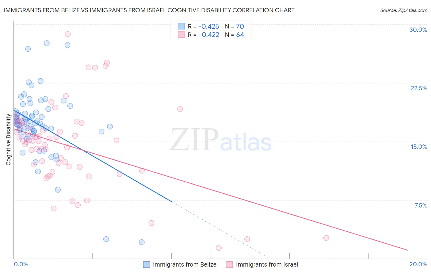 Immigrants from Belize vs Immigrants from Israel Cognitive Disability