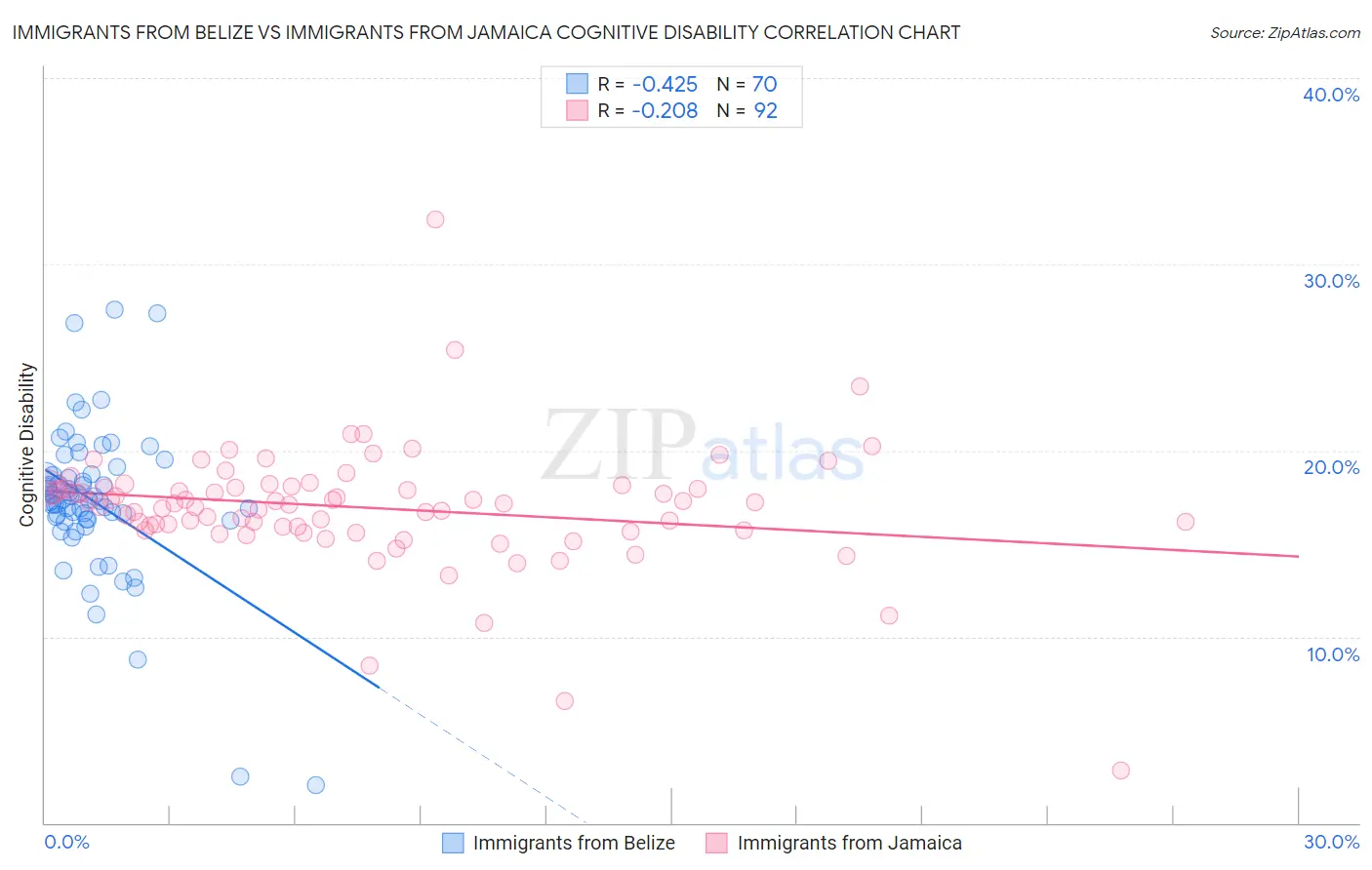 Immigrants from Belize vs Immigrants from Jamaica Cognitive Disability