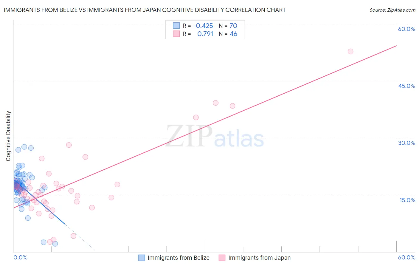 Immigrants from Belize vs Immigrants from Japan Cognitive Disability