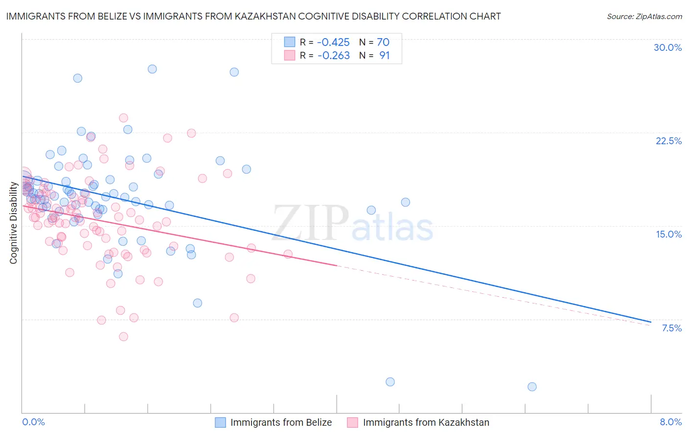 Immigrants from Belize vs Immigrants from Kazakhstan Cognitive Disability