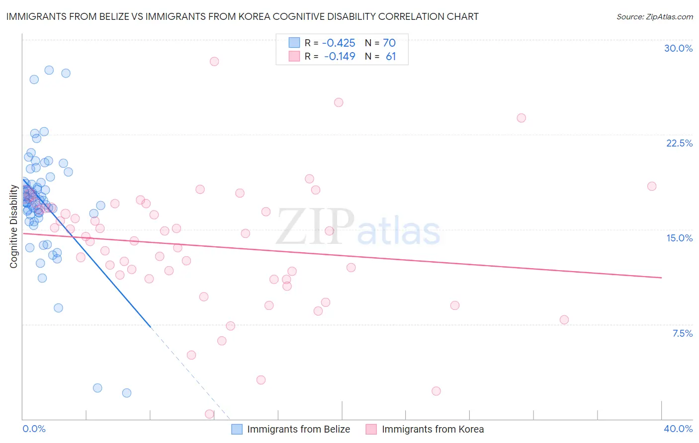 Immigrants from Belize vs Immigrants from Korea Cognitive Disability