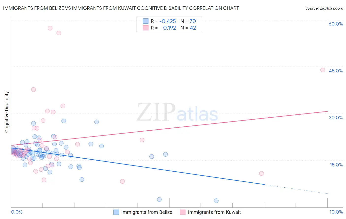 Immigrants from Belize vs Immigrants from Kuwait Cognitive Disability