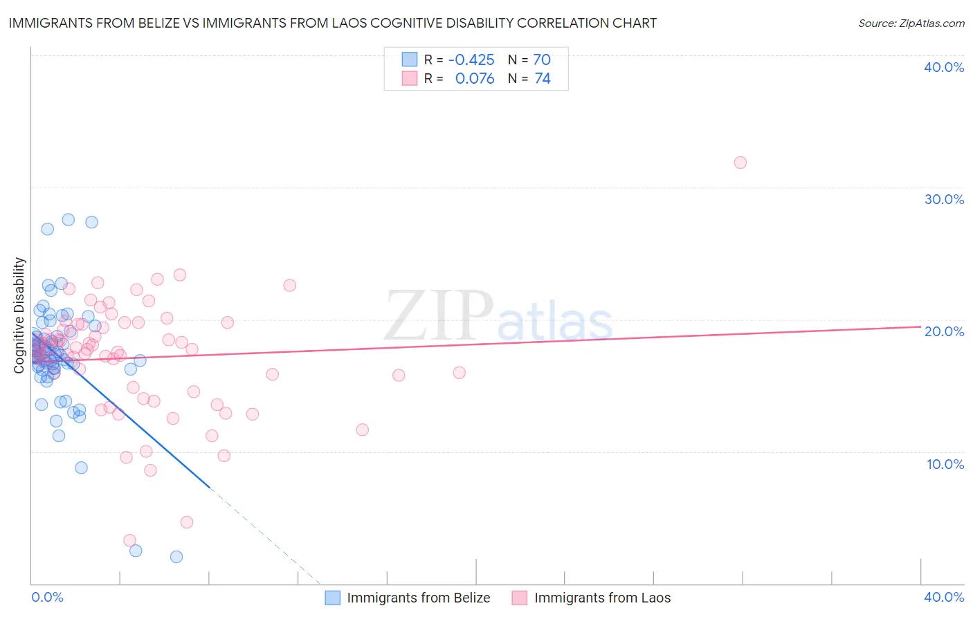 Immigrants from Belize vs Immigrants from Laos Cognitive Disability