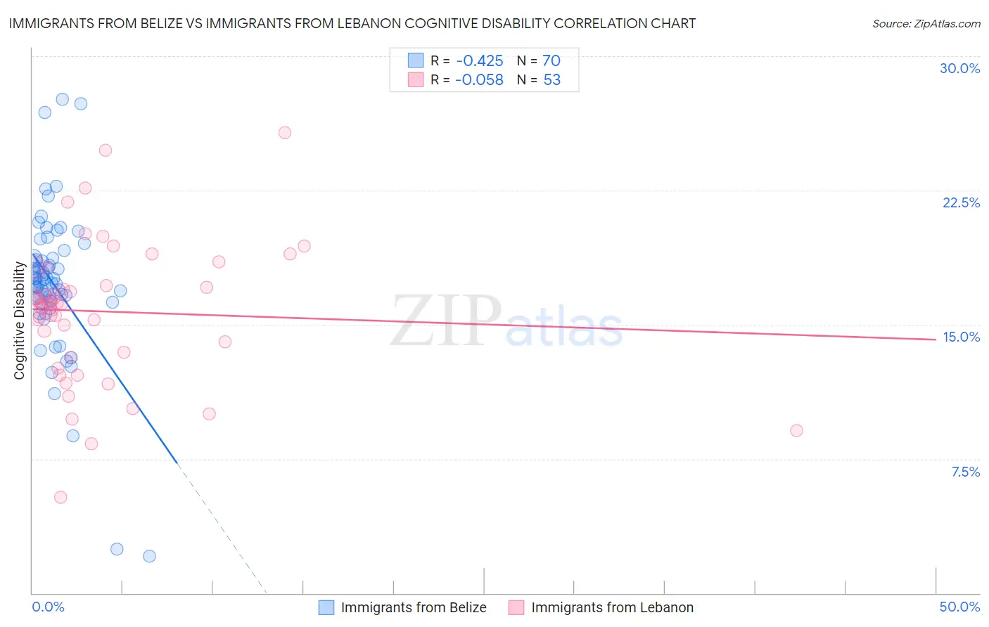 Immigrants from Belize vs Immigrants from Lebanon Cognitive Disability