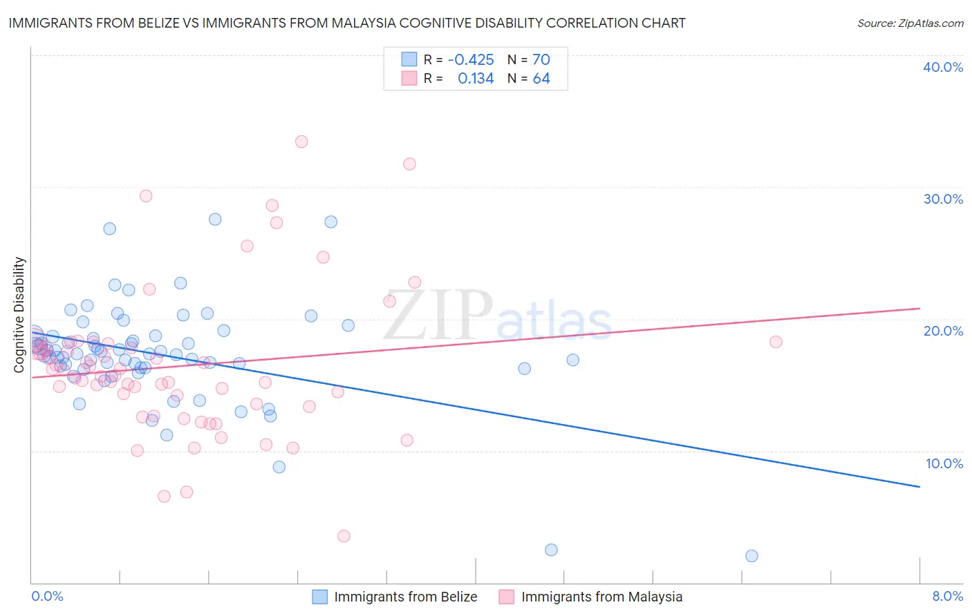 Immigrants from Belize vs Immigrants from Malaysia Cognitive Disability