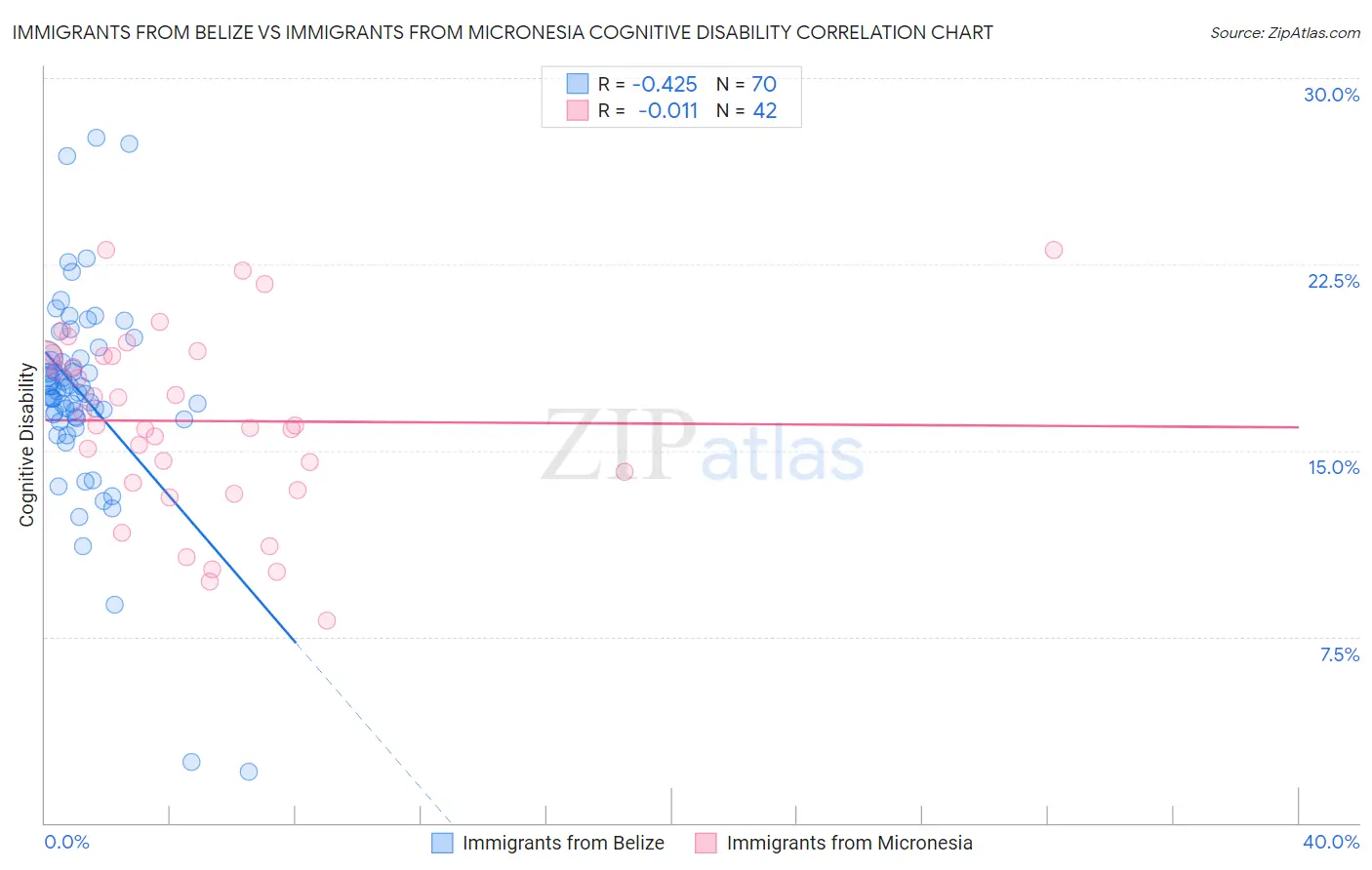 Immigrants from Belize vs Immigrants from Micronesia Cognitive Disability