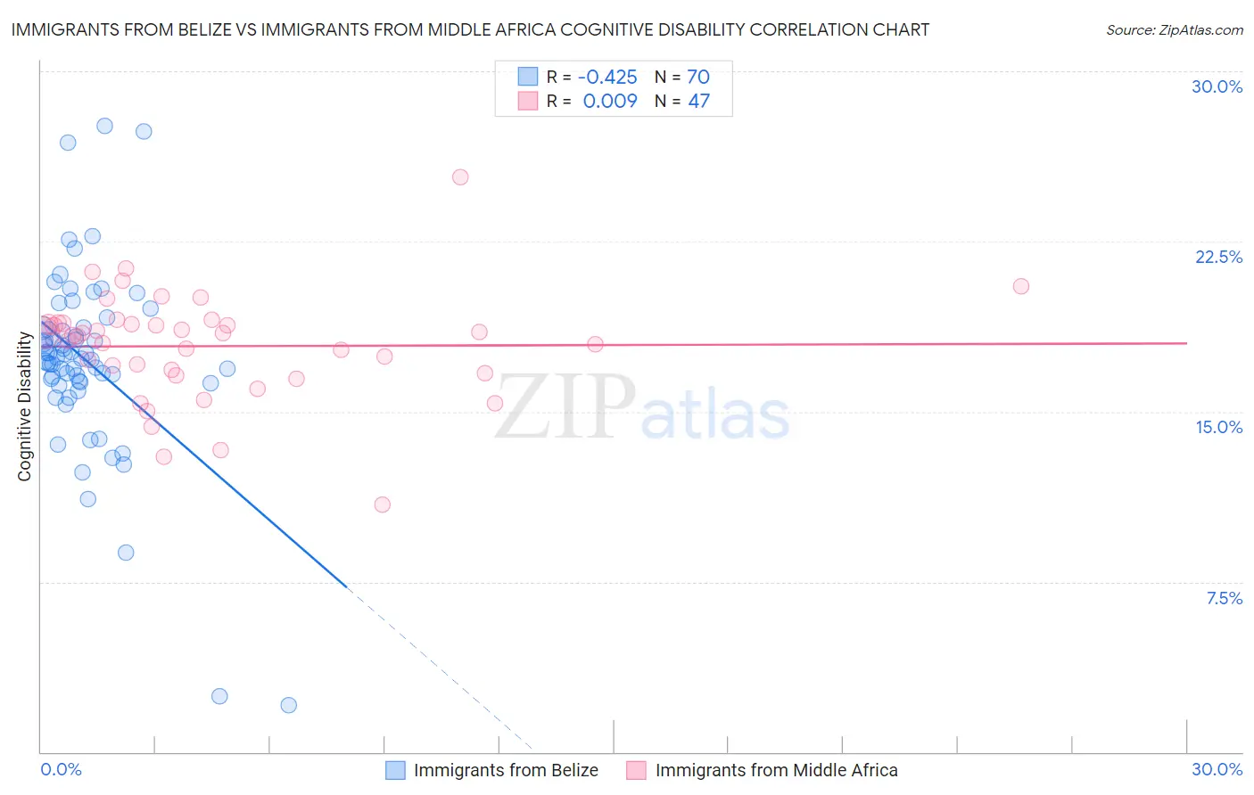 Immigrants from Belize vs Immigrants from Middle Africa Cognitive Disability