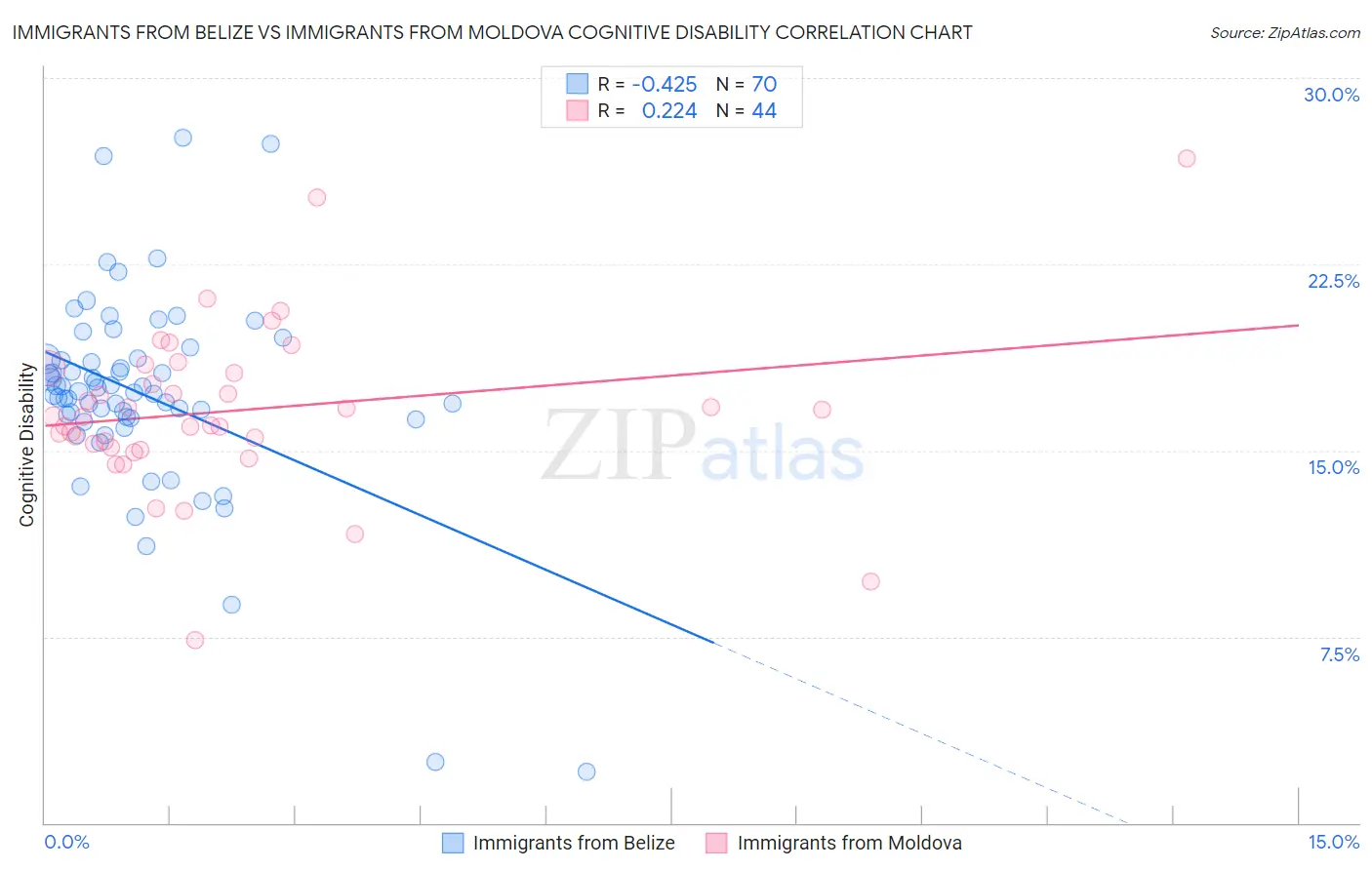Immigrants from Belize vs Immigrants from Moldova Cognitive Disability