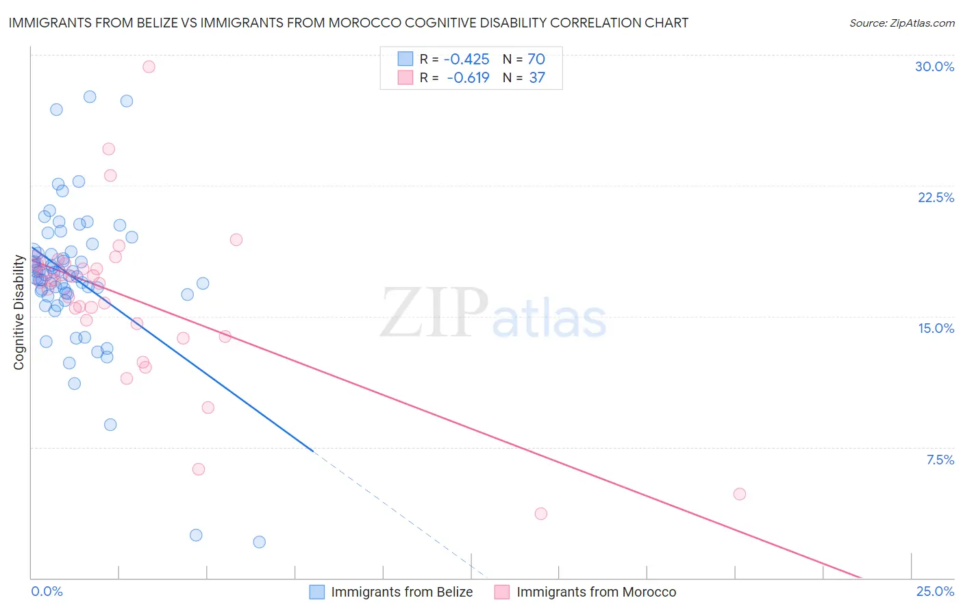 Immigrants from Belize vs Immigrants from Morocco Cognitive Disability