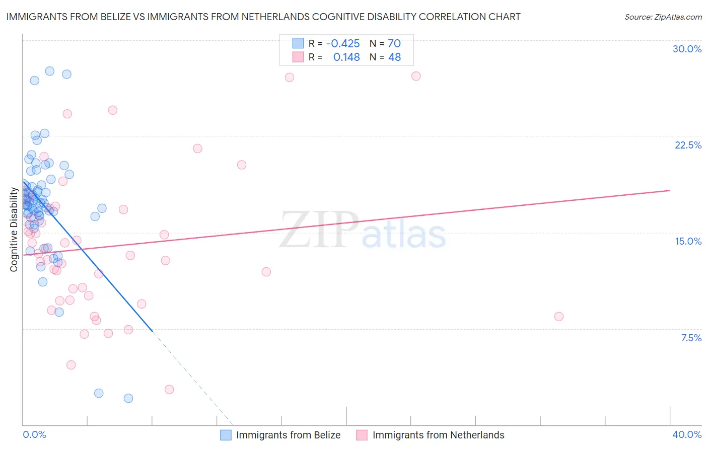 Immigrants from Belize vs Immigrants from Netherlands Cognitive Disability