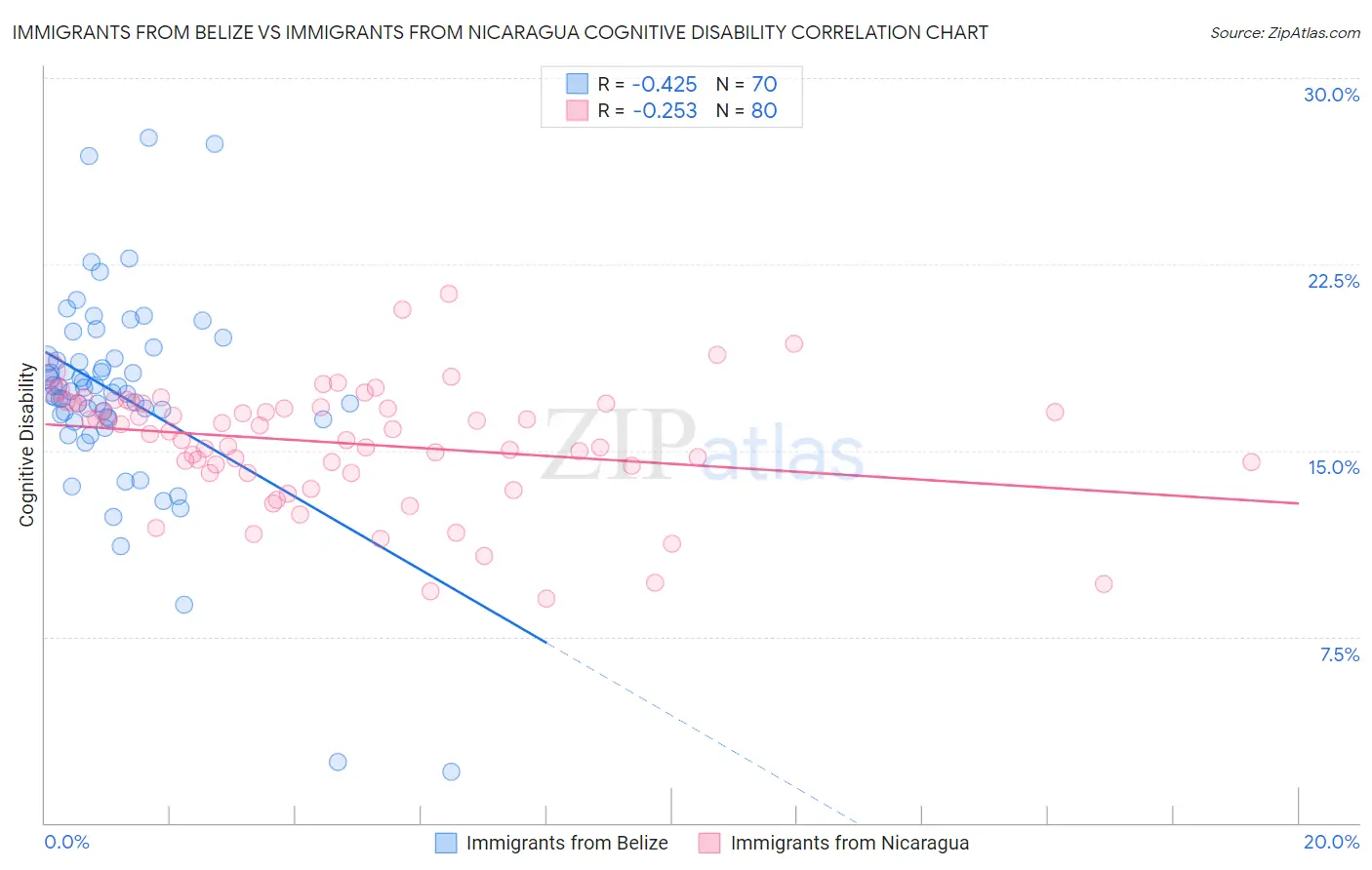 Immigrants from Belize vs Immigrants from Nicaragua Cognitive Disability
