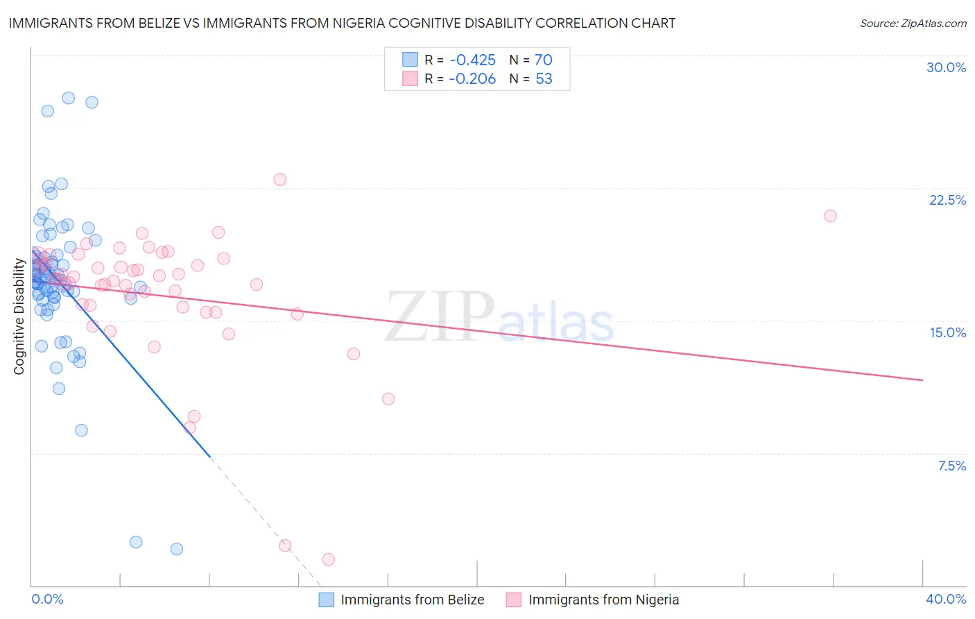 Immigrants from Belize vs Immigrants from Nigeria Cognitive Disability