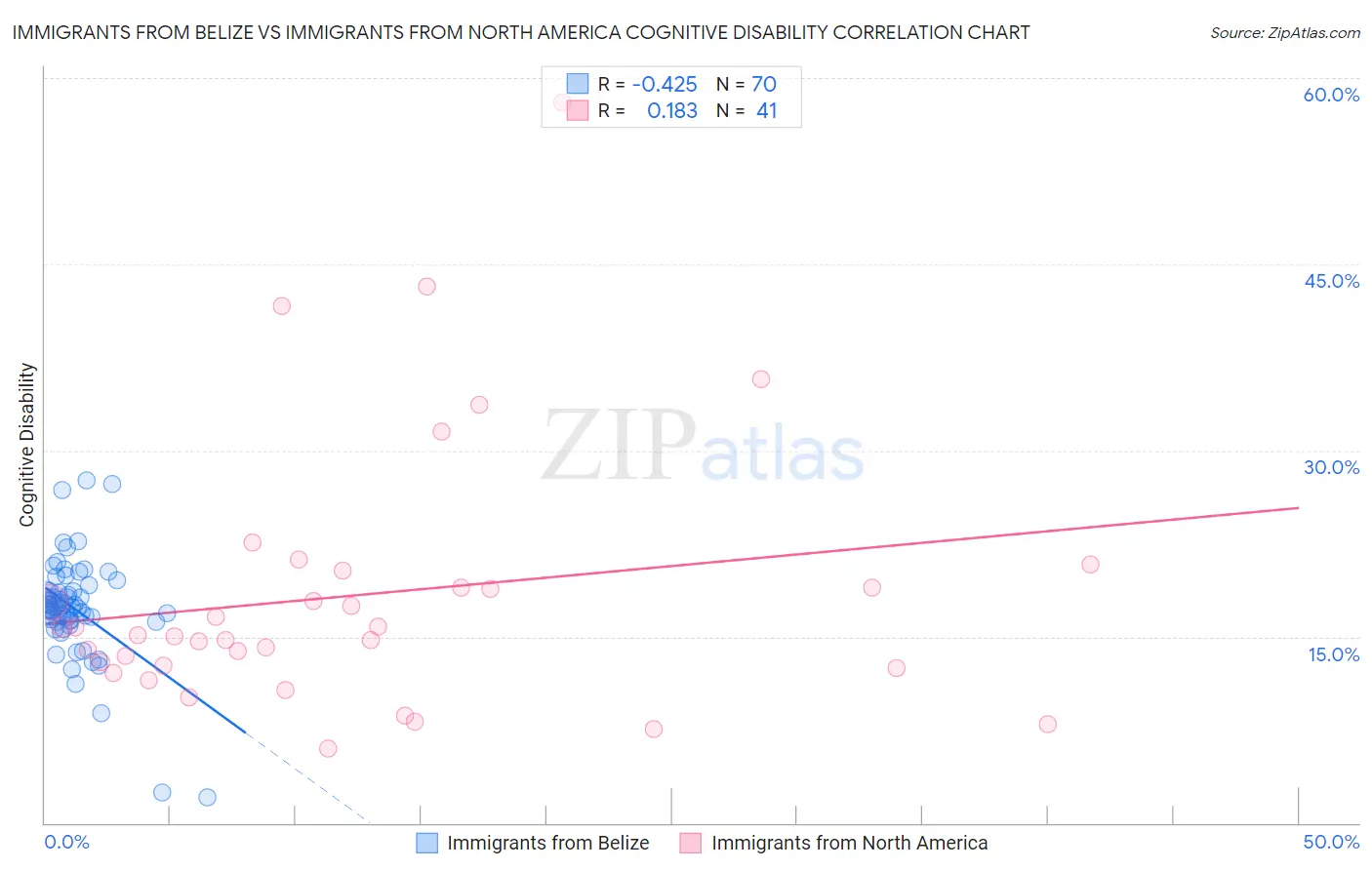 Immigrants from Belize vs Immigrants from North America Cognitive Disability