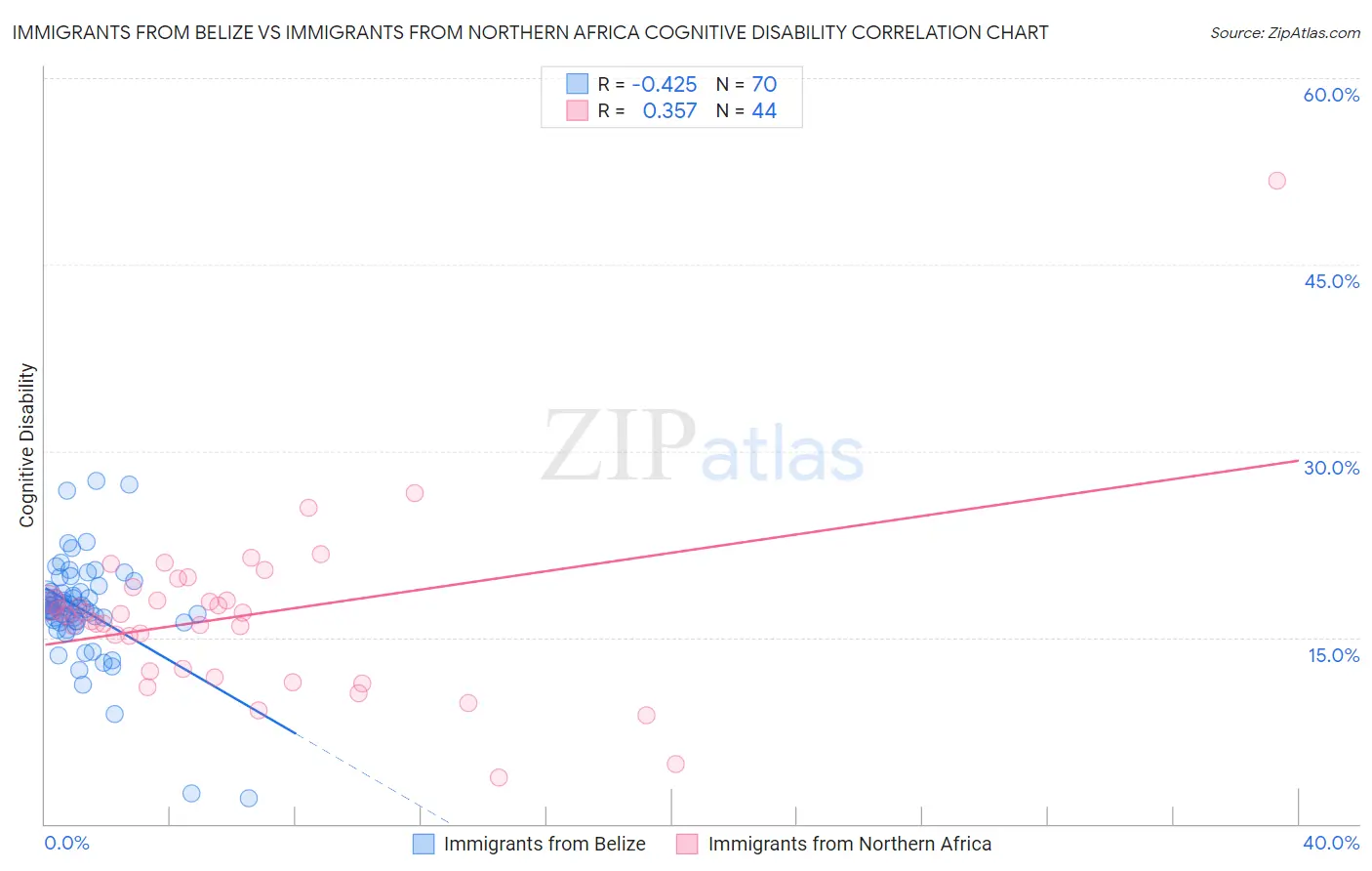 Immigrants from Belize vs Immigrants from Northern Africa Cognitive Disability