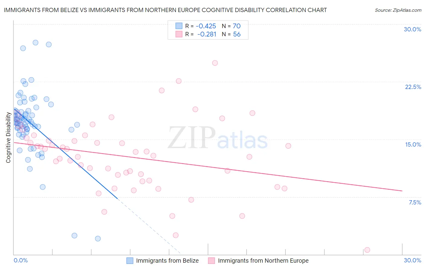 Immigrants from Belize vs Immigrants from Northern Europe Cognitive Disability