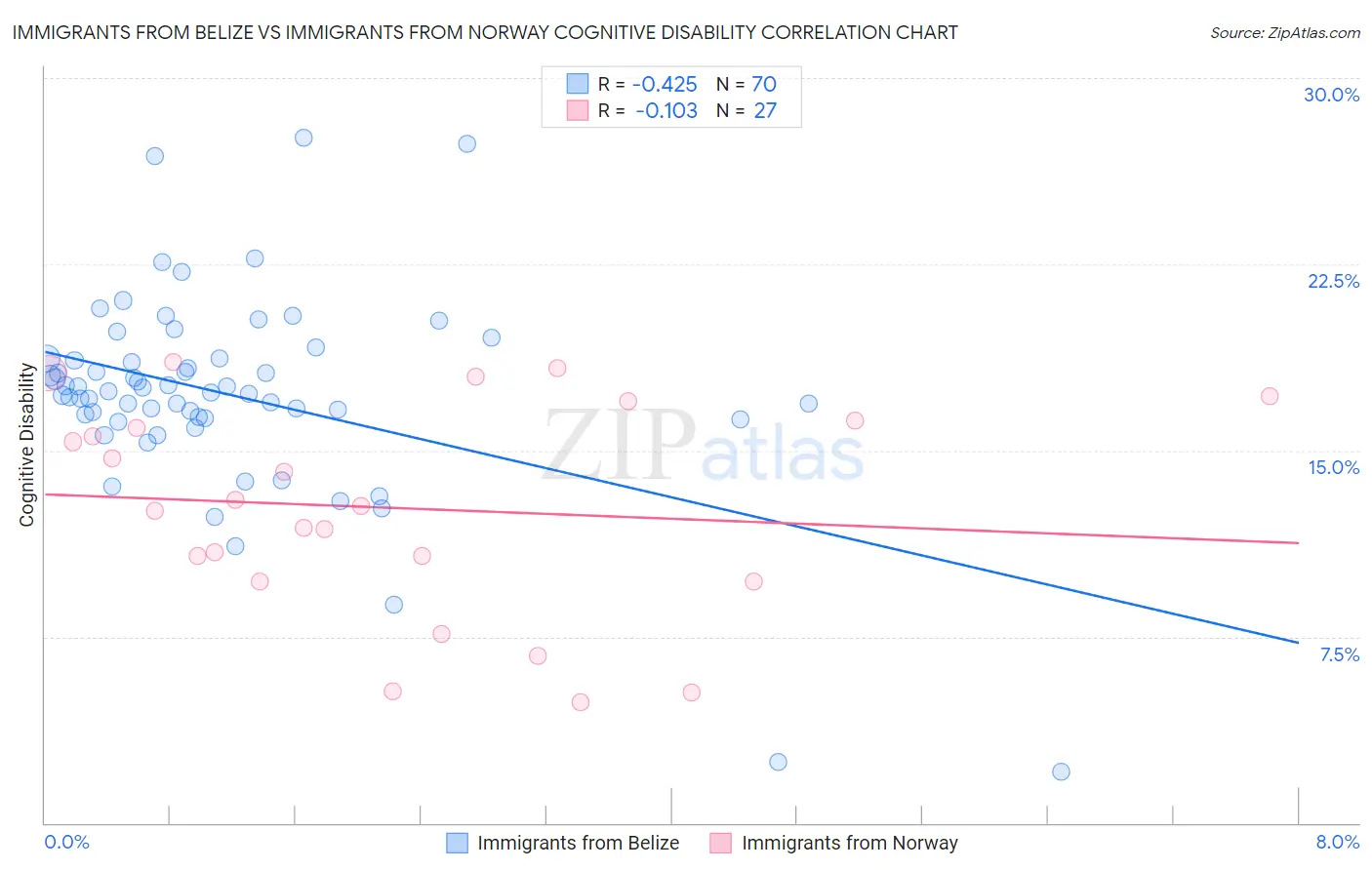 Immigrants from Belize vs Immigrants from Norway Cognitive Disability