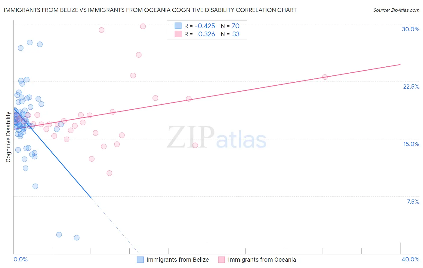 Immigrants from Belize vs Immigrants from Oceania Cognitive Disability