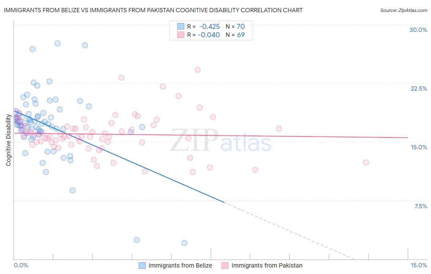 Immigrants from Belize vs Immigrants from Pakistan Cognitive Disability