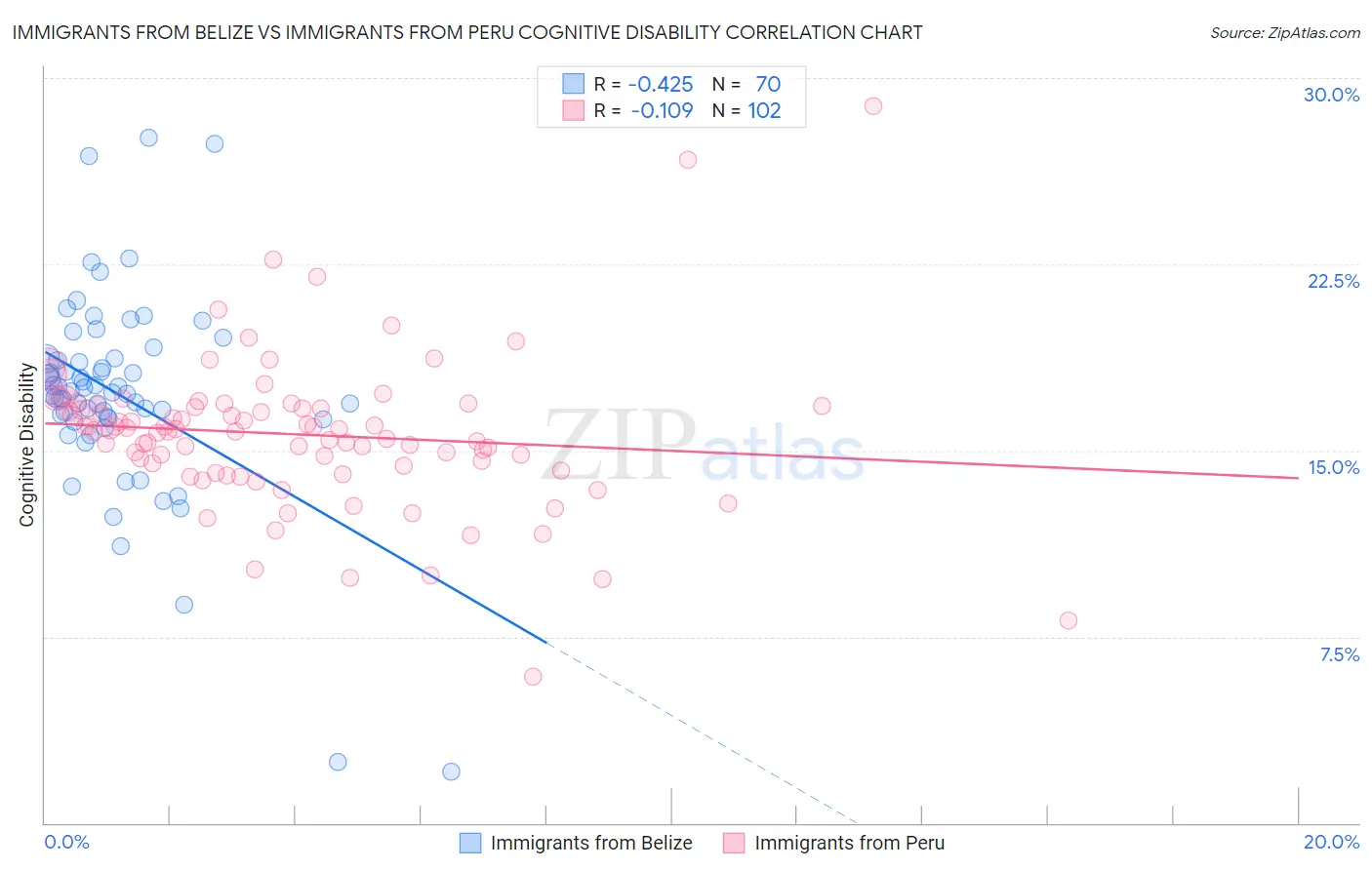 Immigrants from Belize vs Immigrants from Peru Cognitive Disability