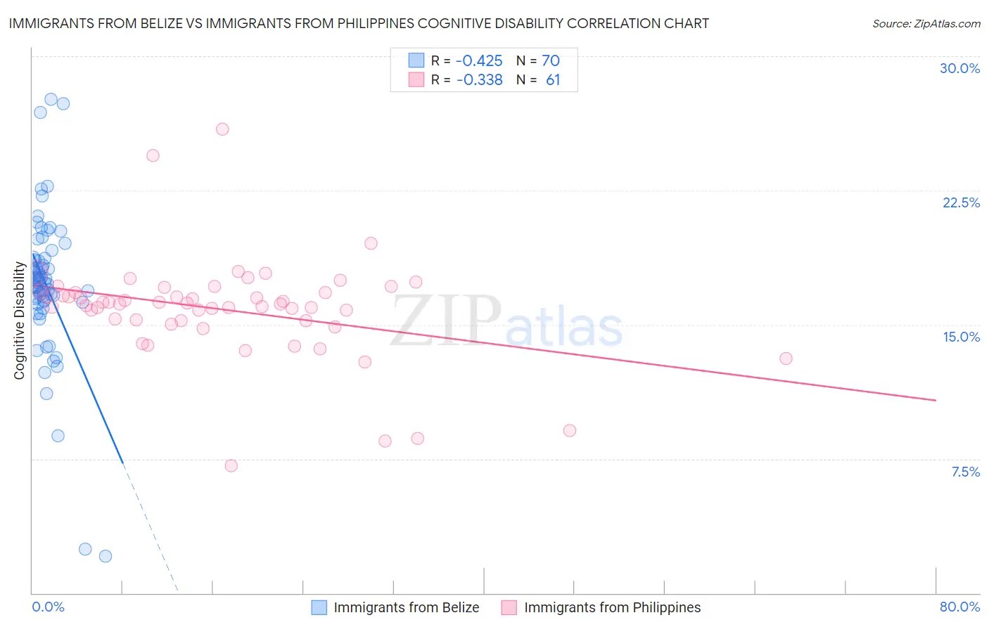 Immigrants from Belize vs Immigrants from Philippines Cognitive Disability