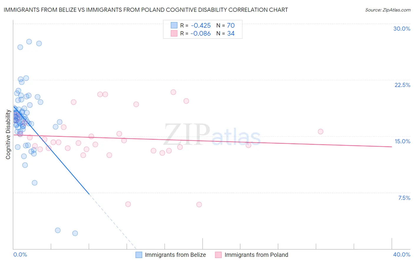 Immigrants from Belize vs Immigrants from Poland Cognitive Disability