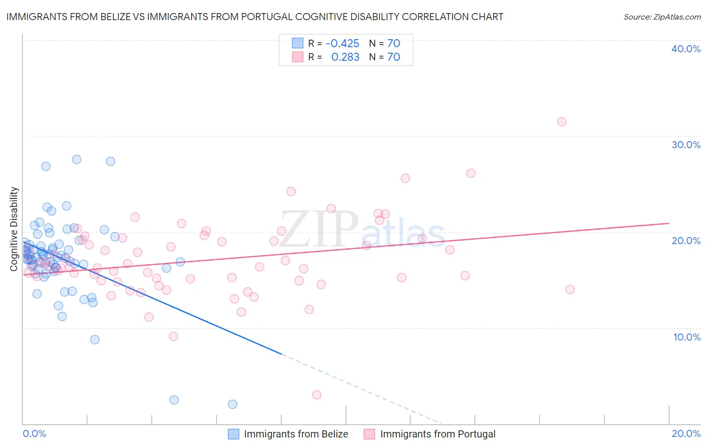 Immigrants from Belize vs Immigrants from Portugal Cognitive Disability