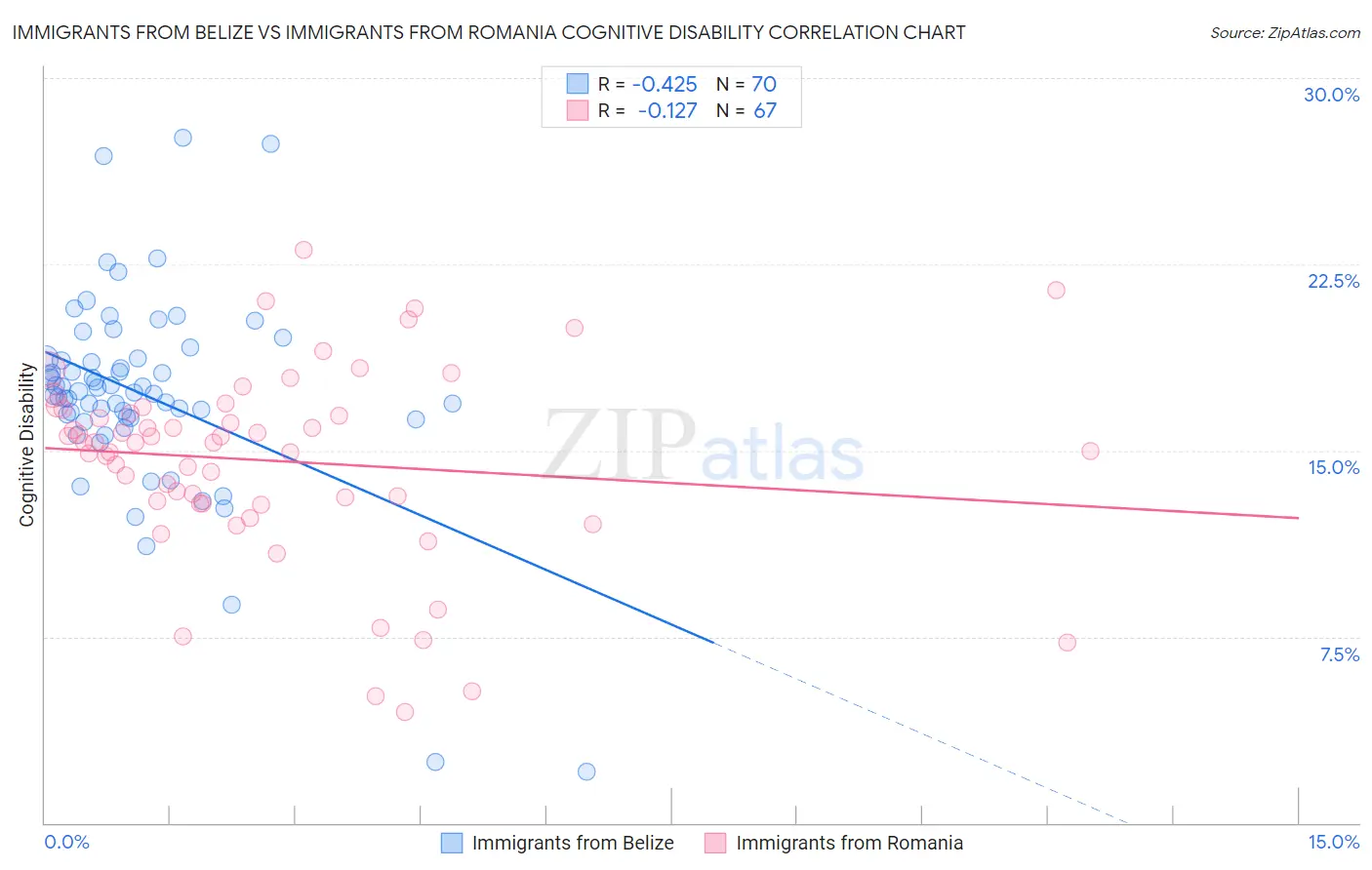 Immigrants from Belize vs Immigrants from Romania Cognitive Disability