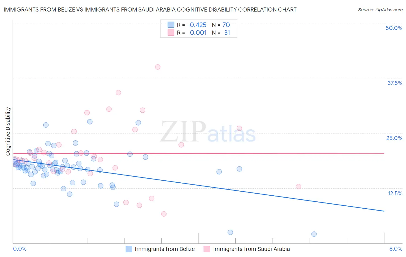 Immigrants from Belize vs Immigrants from Saudi Arabia Cognitive Disability