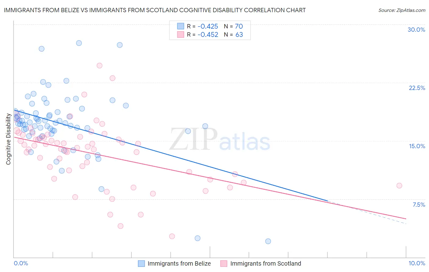 Immigrants from Belize vs Immigrants from Scotland Cognitive Disability