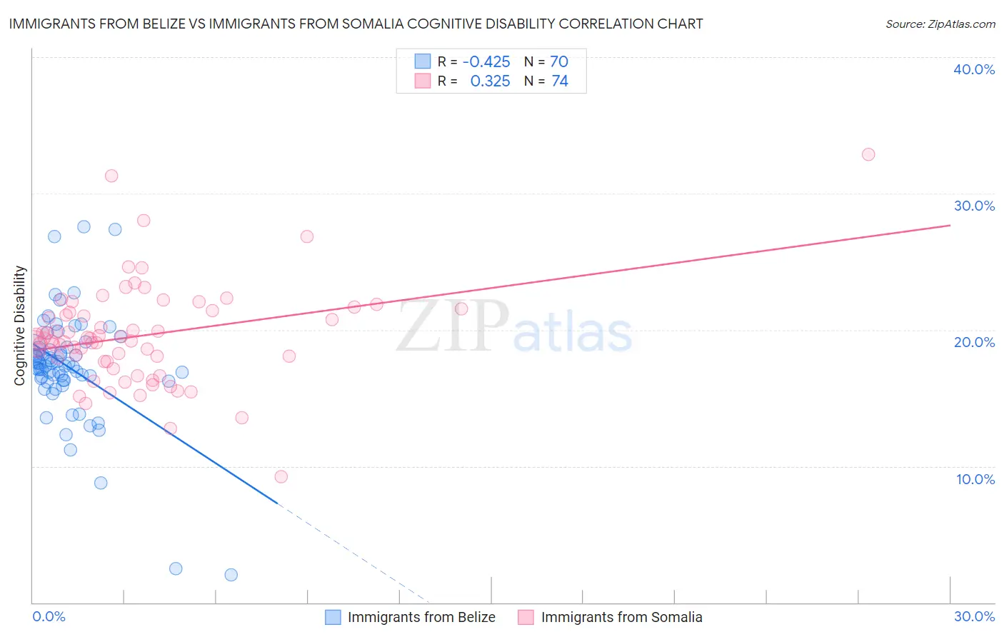 Immigrants from Belize vs Immigrants from Somalia Cognitive Disability
