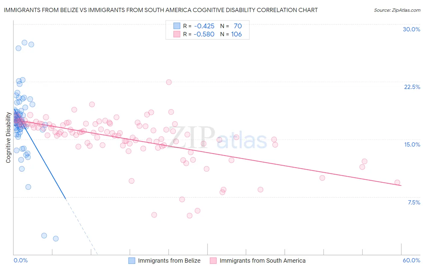 Immigrants from Belize vs Immigrants from South America Cognitive Disability