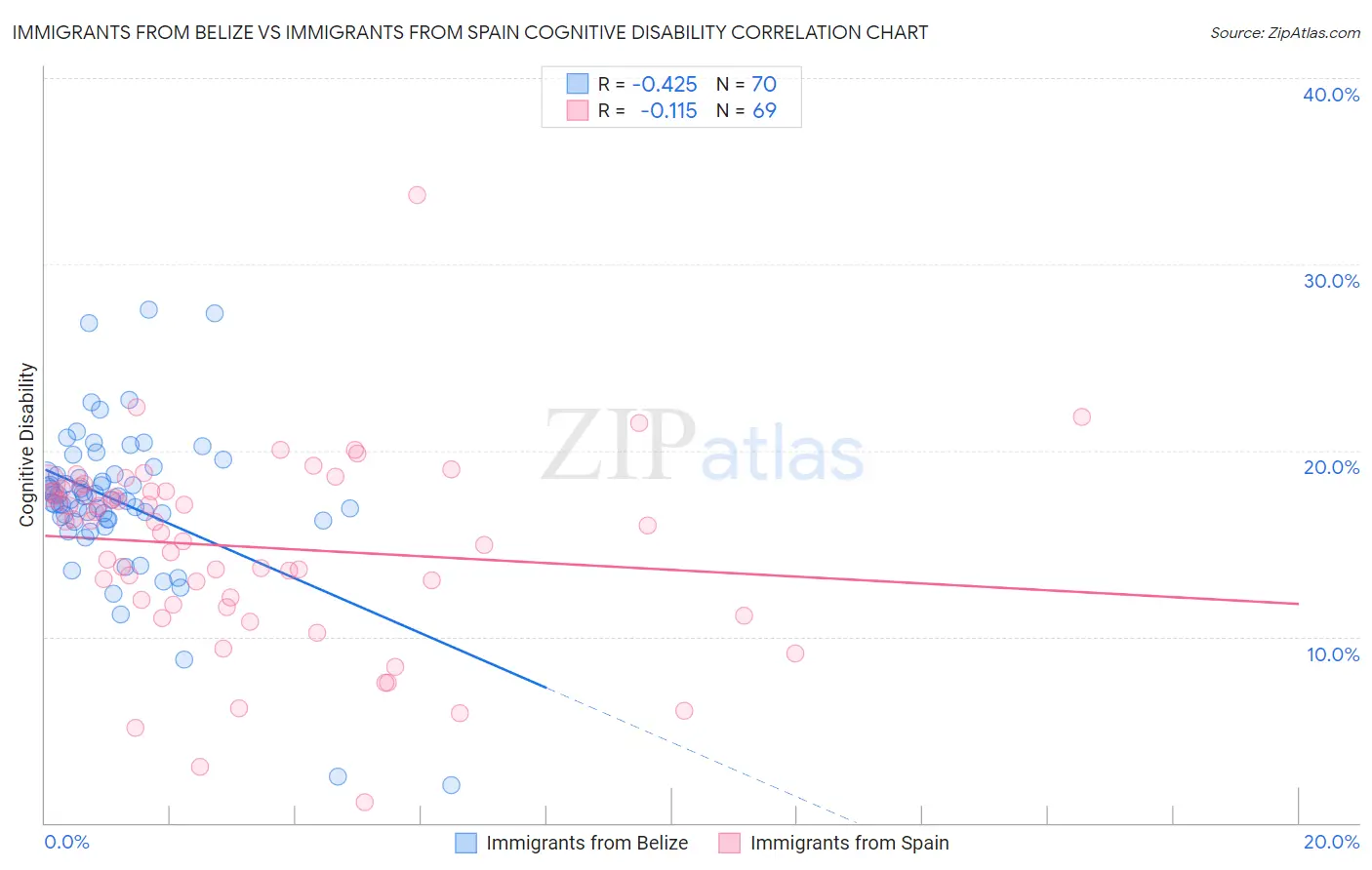 Immigrants from Belize vs Immigrants from Spain Cognitive Disability
