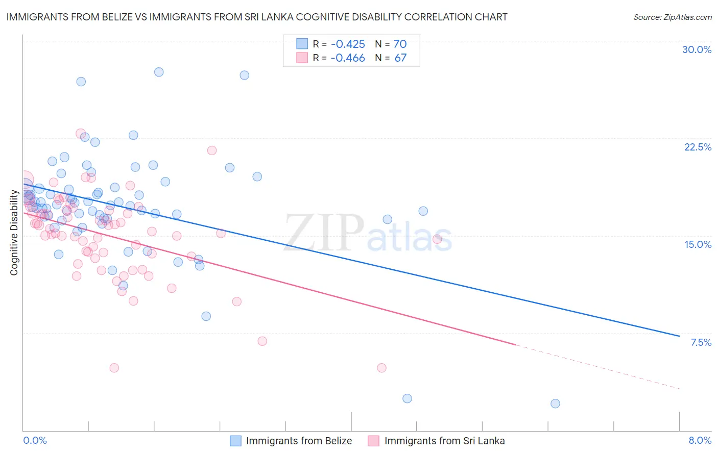 Immigrants from Belize vs Immigrants from Sri Lanka Cognitive Disability