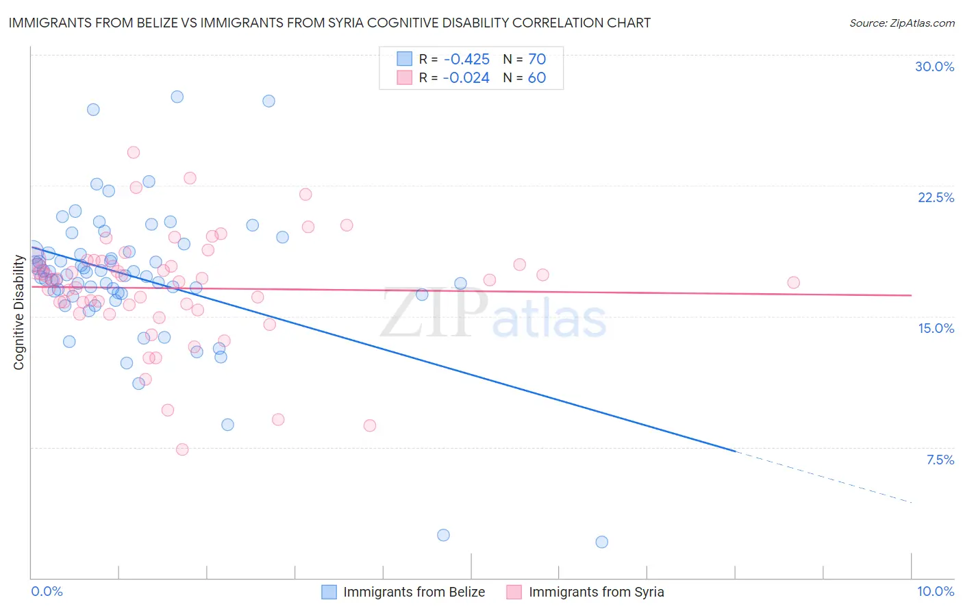 Immigrants from Belize vs Immigrants from Syria Cognitive Disability