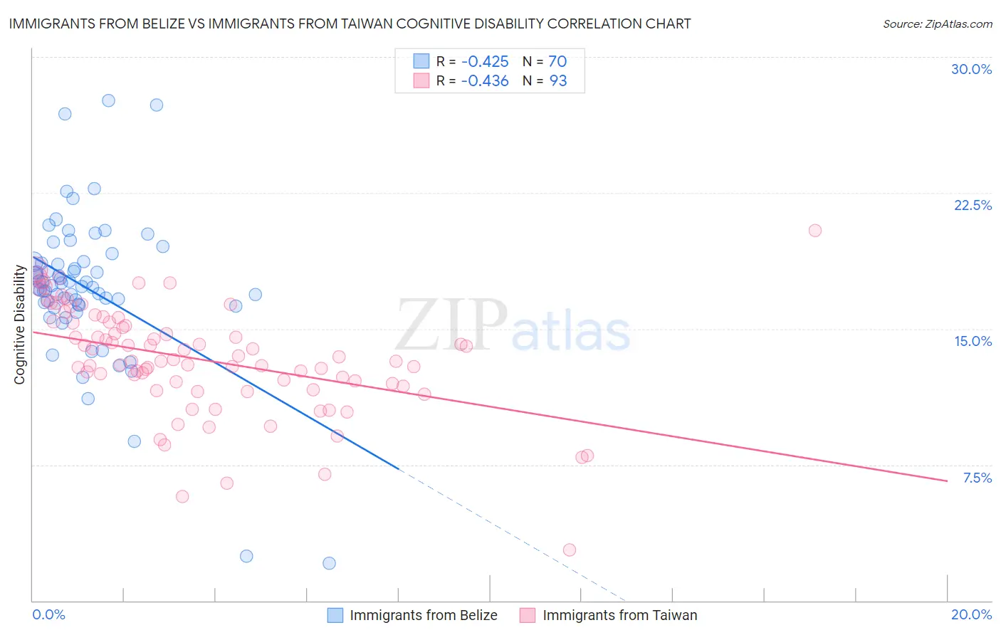 Immigrants from Belize vs Immigrants from Taiwan Cognitive Disability