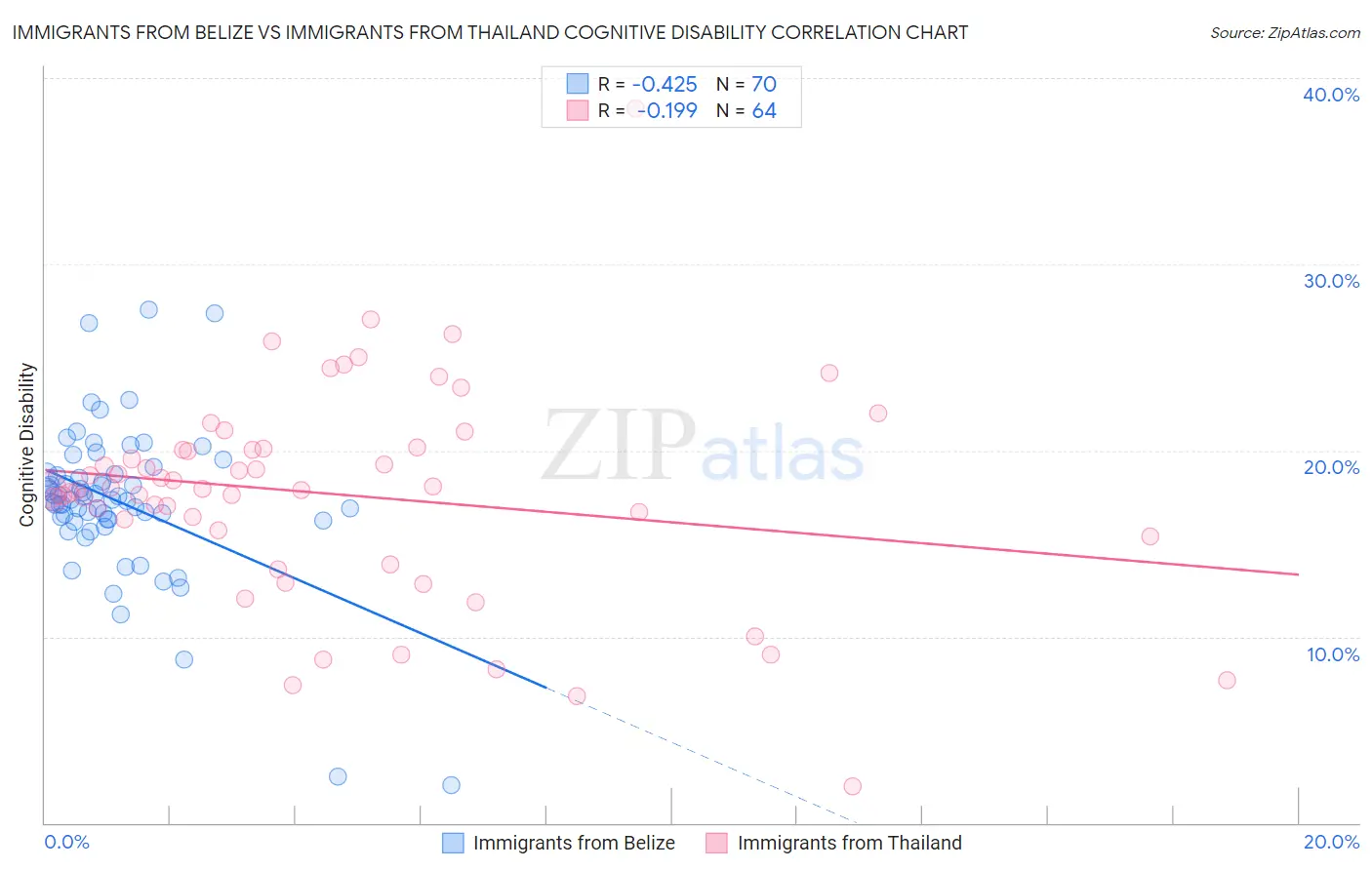 Immigrants from Belize vs Immigrants from Thailand Cognitive Disability