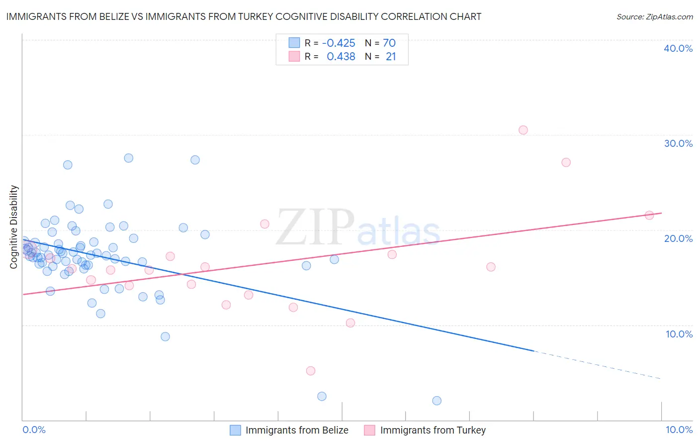 Immigrants from Belize vs Immigrants from Turkey Cognitive Disability
