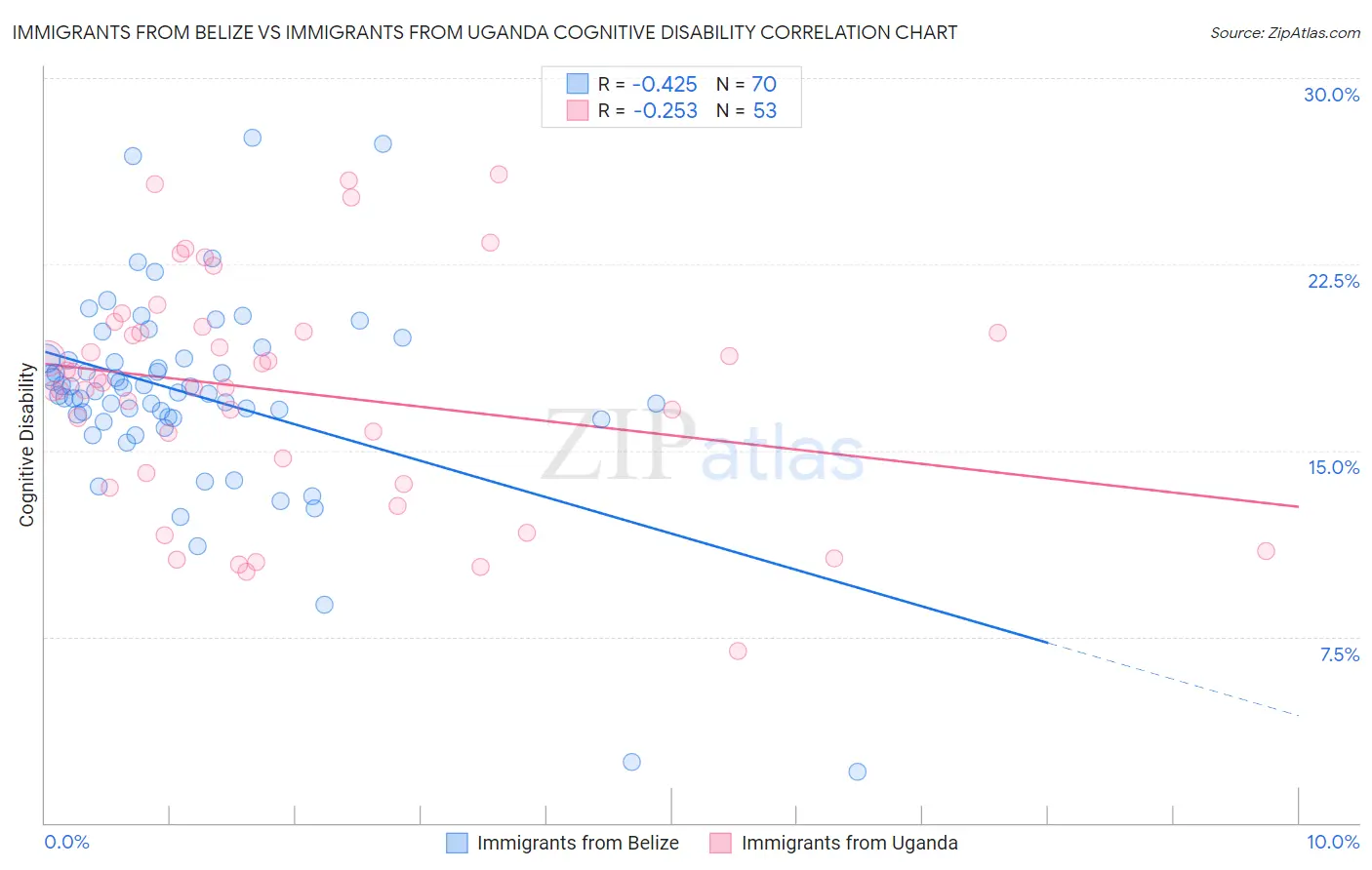 Immigrants from Belize vs Immigrants from Uganda Cognitive Disability