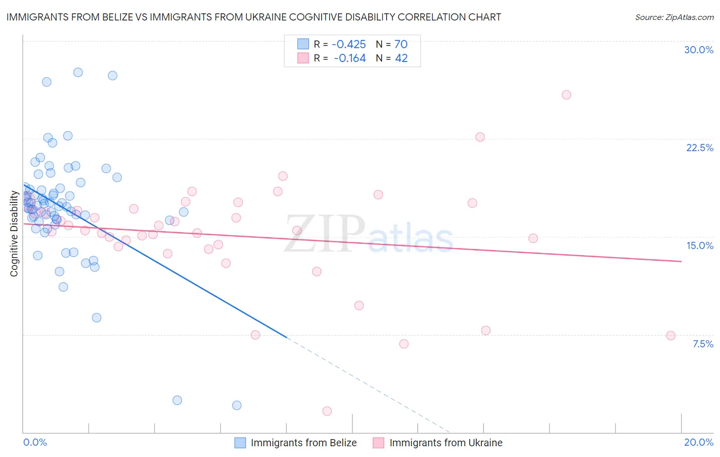 Immigrants from Belize vs Immigrants from Ukraine Cognitive Disability