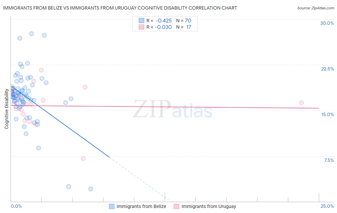 Immigrants from Belize vs Immigrants from Uruguay Cognitive Disability