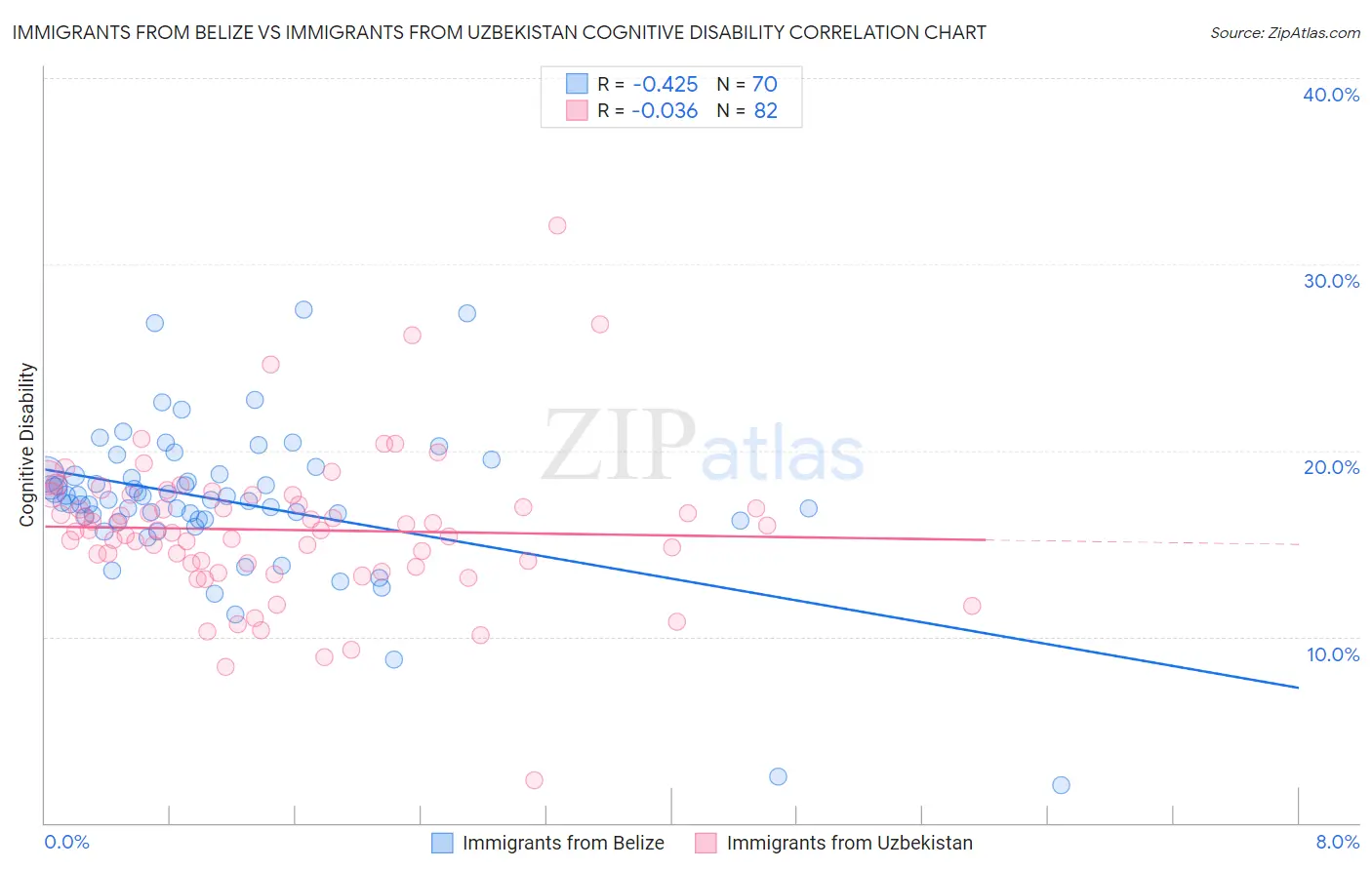 Immigrants from Belize vs Immigrants from Uzbekistan Cognitive Disability